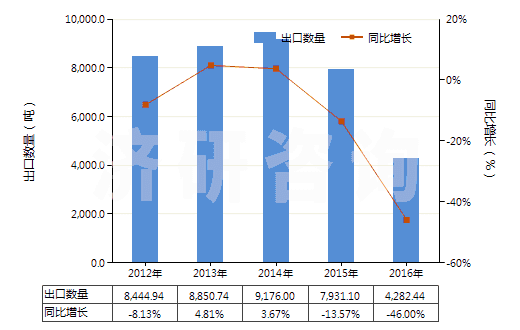 2012-2016年中國(guó)橡膠的廢碎料、下腳料及其粉、粒(HS40040000)出口量及增速統(tǒng)計(jì)